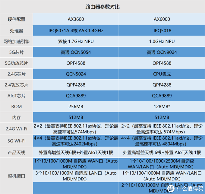 产品分析 小米此次新出的ax6000和上代旗舰ax3600,除了造型一致以外