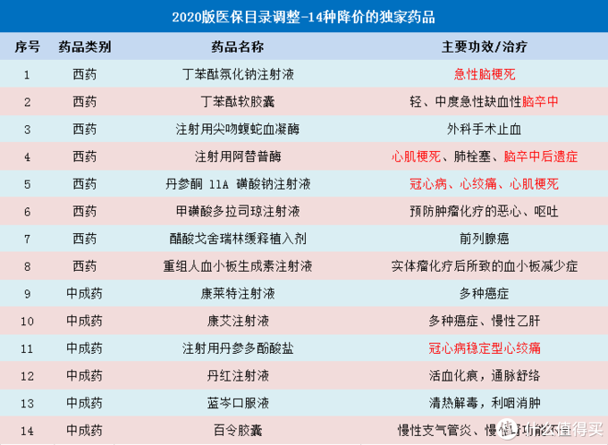 灵魂降价医保目录药品价格大降50以上