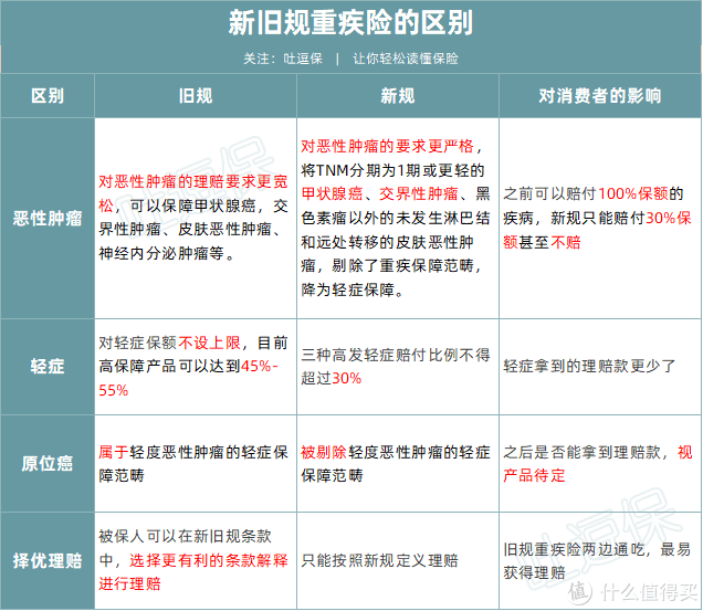 保险知识篇一百八十四新规之前想买重疾险这十个问题一定要搞懂