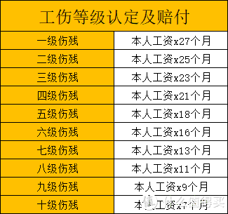 鉴定为一级至十级伤残的,由工伤保险基金支付一次性伤残补助金,标准如