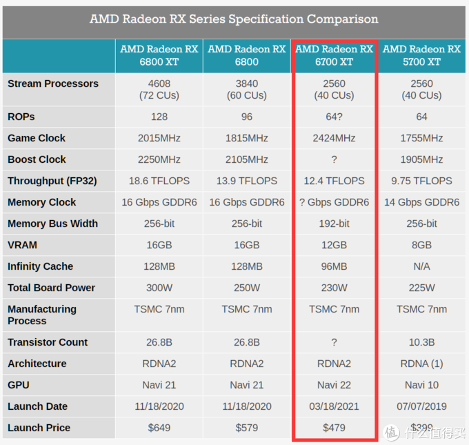 amd 发布 radeon rx 6700 xt显卡,能跟 rtx 3070 叫板479美元(约3097