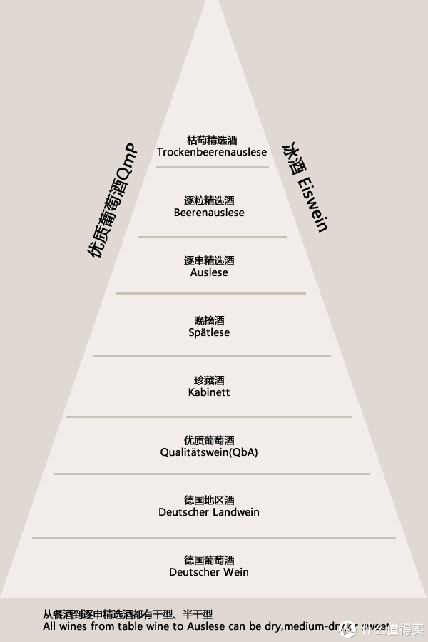 德国葡萄酒 篇二:德国葡萄酒等级