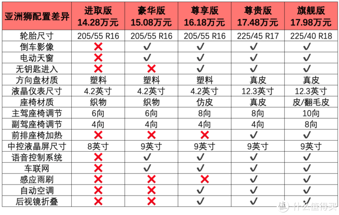 新车速递:不香了?一汽丰田亚洲狮公布售价14.28万元起售_紧凑型车