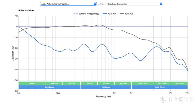 airpods pro耳机的降噪曲线(来自rtings)
