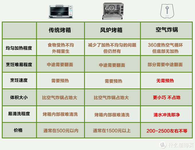 ▼做了一张对比图,一目了然空气炸锅,传统烤箱,风炉烤箱之间的区别.