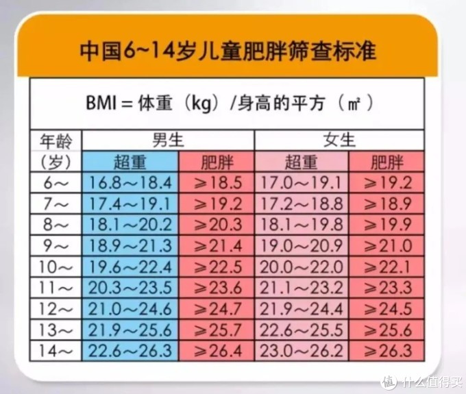 肥胖度=(实际体重-身高标准体重)÷ 身高标准体重×100%】和bmi指数法