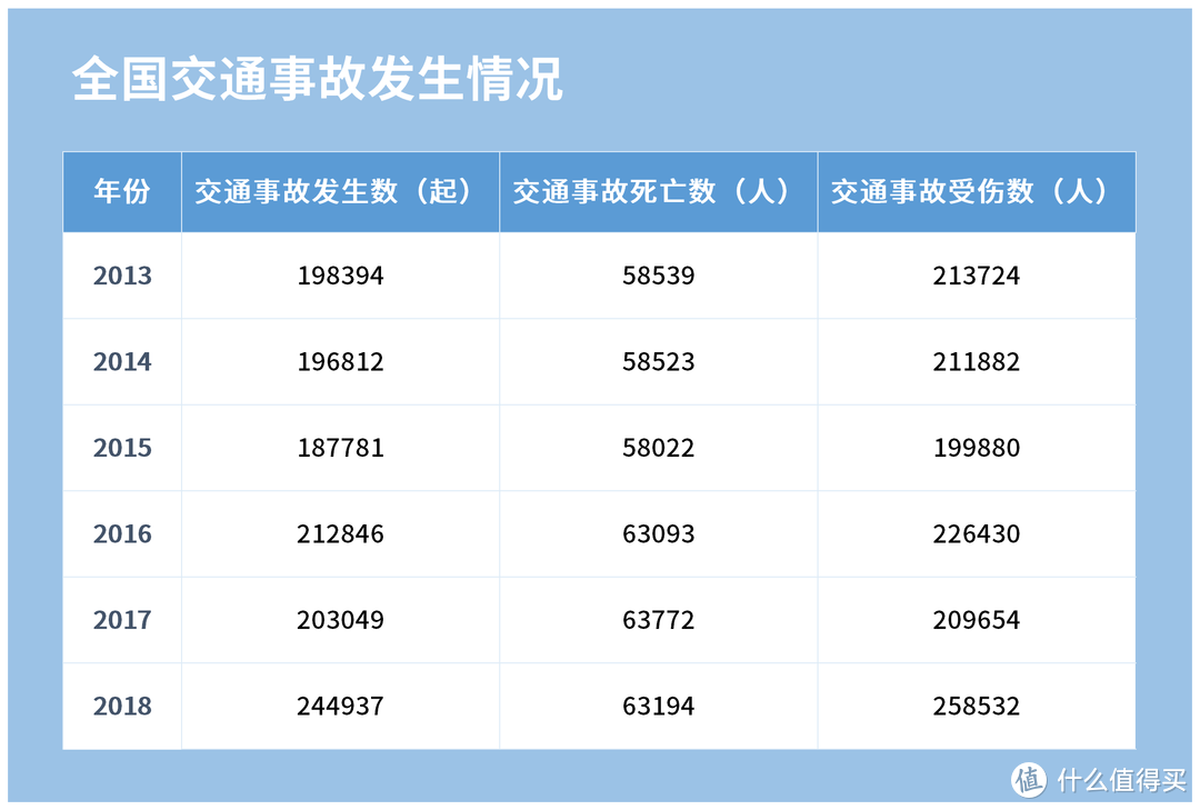 下图是2013~2018年我国的交通事故发生情况:如今,人们已经离不开交通