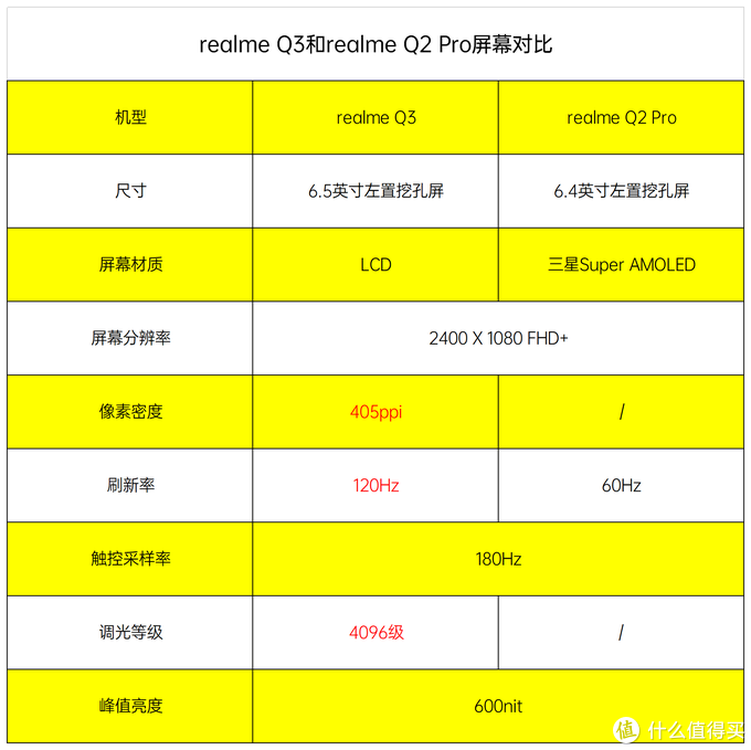 1500元以下realmeq2pro和realmeq3该选谁3方面对比告诉你