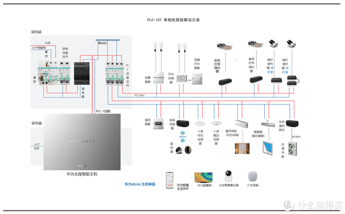 华为全屋智能plc-iot 优势在哪里?_智能家居_什么值得