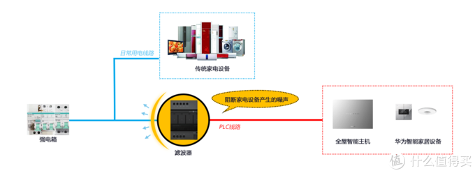 华为全屋智能plciot优势在哪里