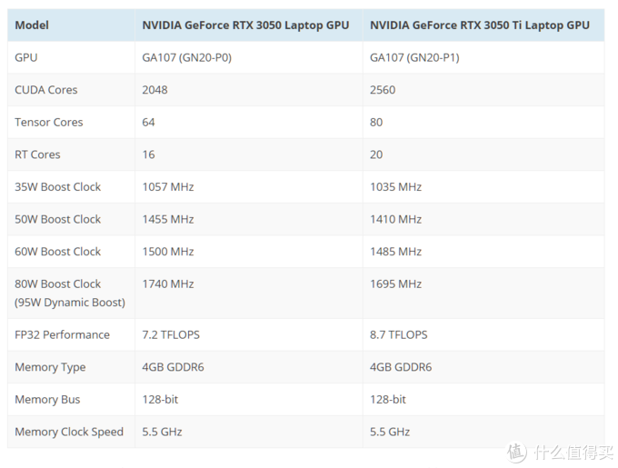 英伟达显卡>文章详情>性能上,nvidia声称rtx 3050 ti的性能比gtx