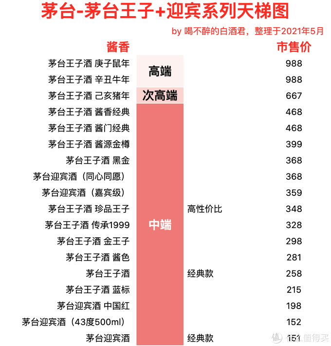 茅台嫡系全指南之茅台迎宾系列