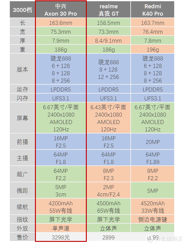 k40 pro,realme 真我 gt与中兴axon 30 pro,三者核心参数对比如下