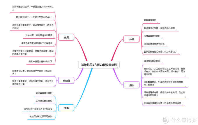 超酷家电篇四2021年扫地机如何选盘点7款扫地机23项配置指标附思维导