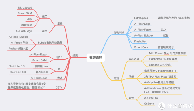 国货当自强安踏跑鞋矩阵介绍