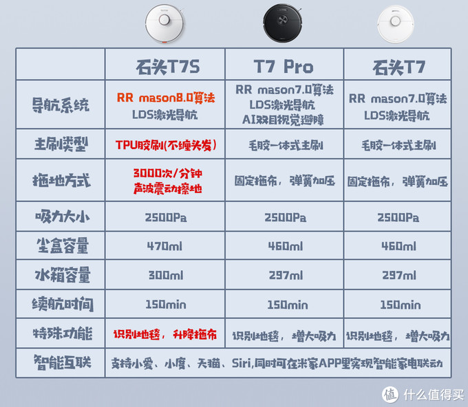 大王选家电篇二十618石头扫地机器人选购攻略型号推荐热销款t7t7pro