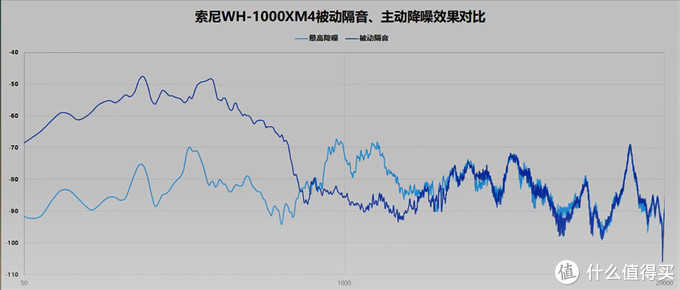 (图片数据依然是波峰处越高,产品降噪能力越弱)