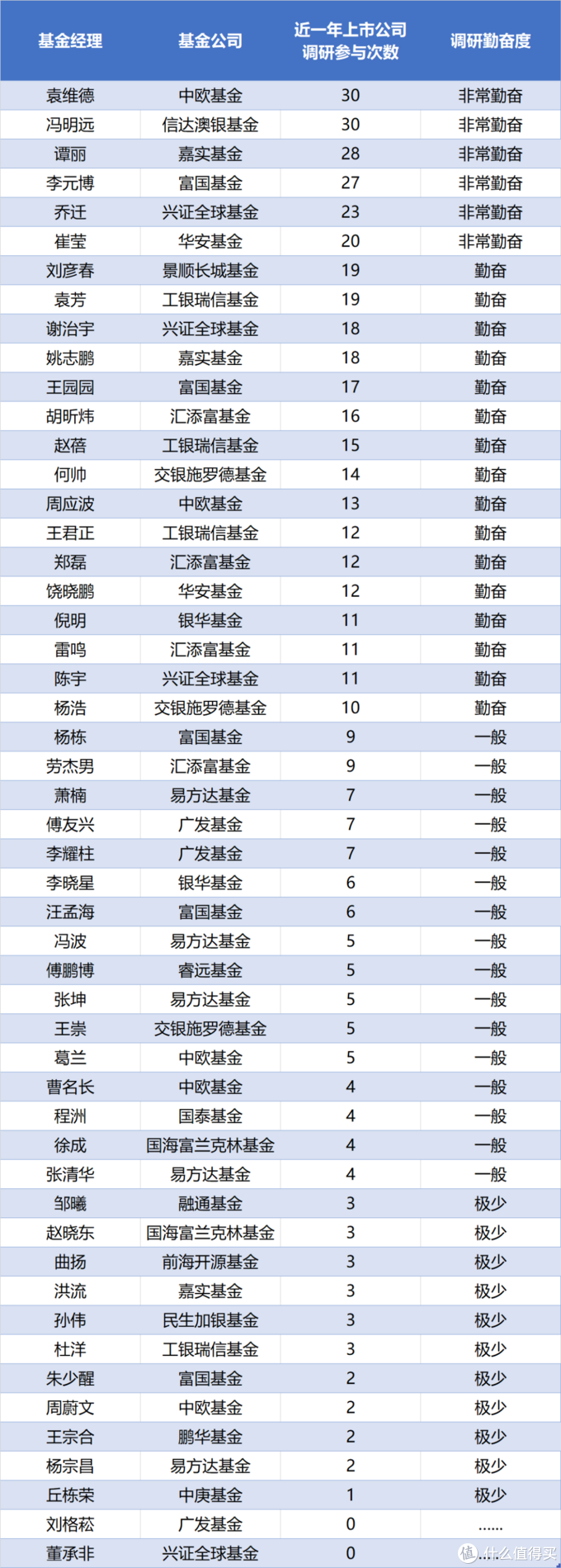 基金经理调研勤奋度排名