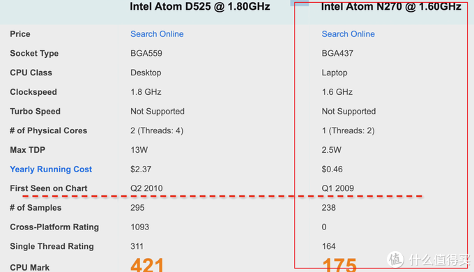 d525处理器的小主机,也是上古神器~两个对比下配置如图~上古n270处理