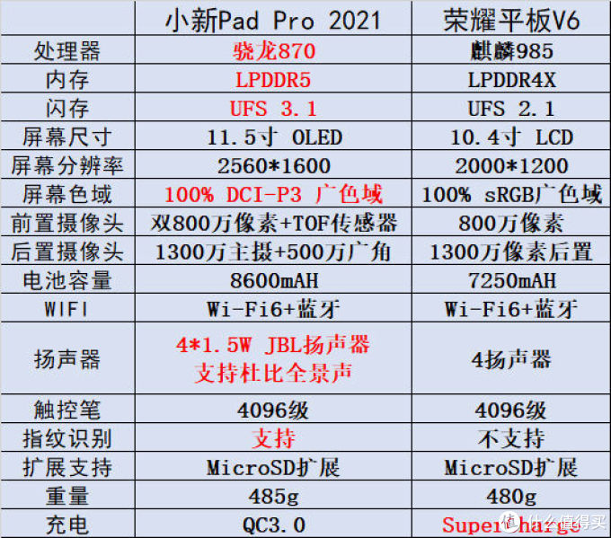 谁才是甜品级平板小新padpro2021与荣耀平板v6横评