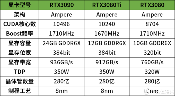 rtx3080ti首发评测:性能媲美3090的存在!_显卡_什么值得买