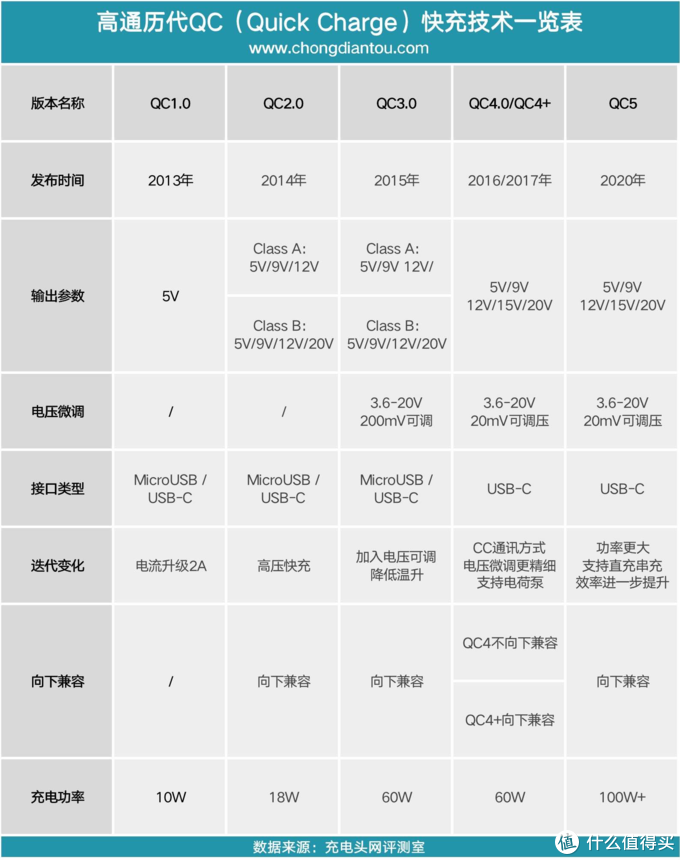 不是所有搭载高通骁龙888的手机都支持qc5百瓦快充这里有一份实测报告