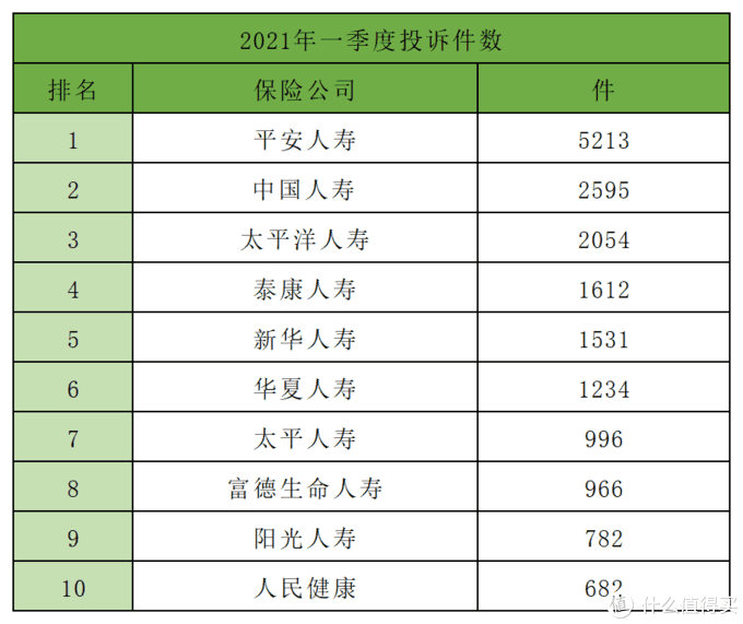 2021年一季度保险公司十大排名5个纬度哪家强