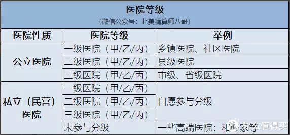 当前位置:>社区首页>金融服务>保险>文章详情> 所以说医院的等级划分