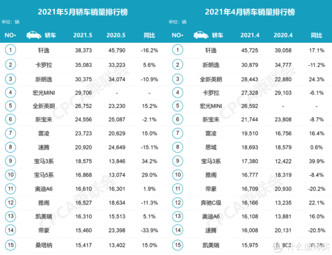 谁是各细分车型市场销量冠军解读5月汽车销量排名数据