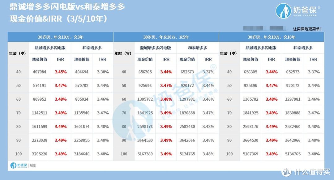 鼎诚增多多闪电版终身寿险对比和泰增多多谁的收益更好怎么选