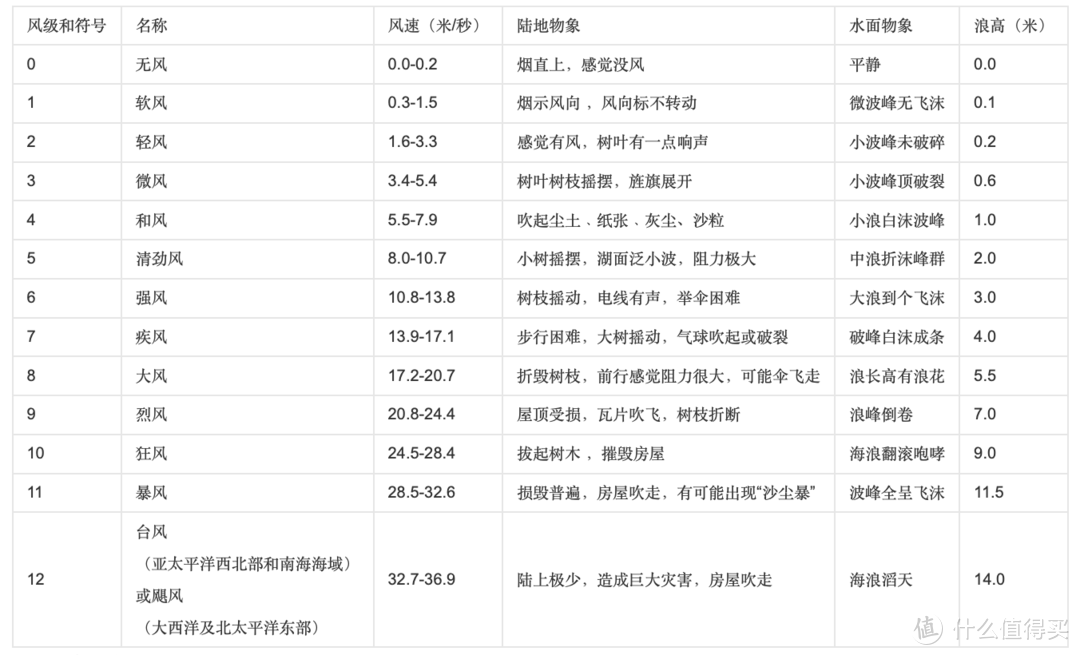 >很多小伙伴对33米/秒的风速没有很具体的概念,我查了下风力等级表,33