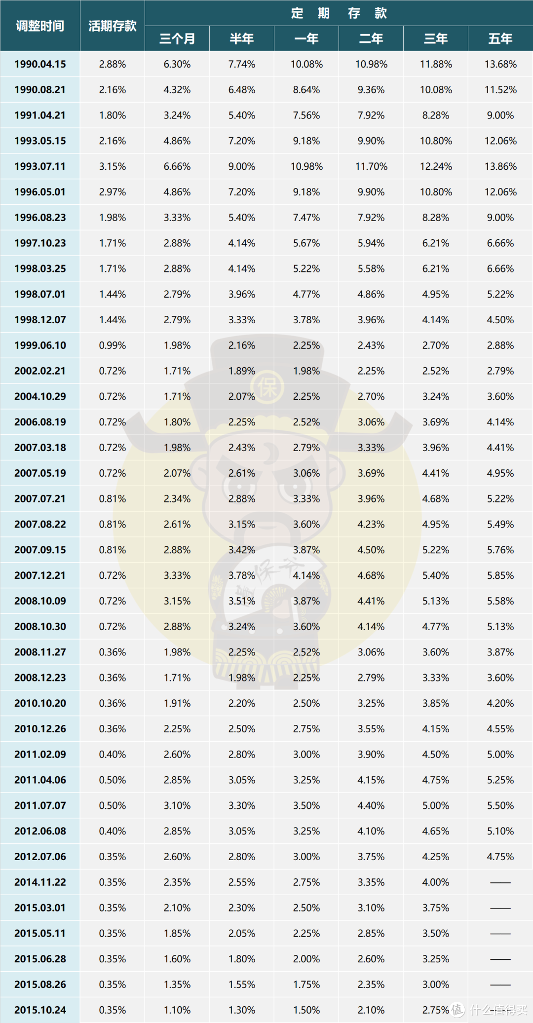 历年央行存款基准利率一览表(1990-2015)