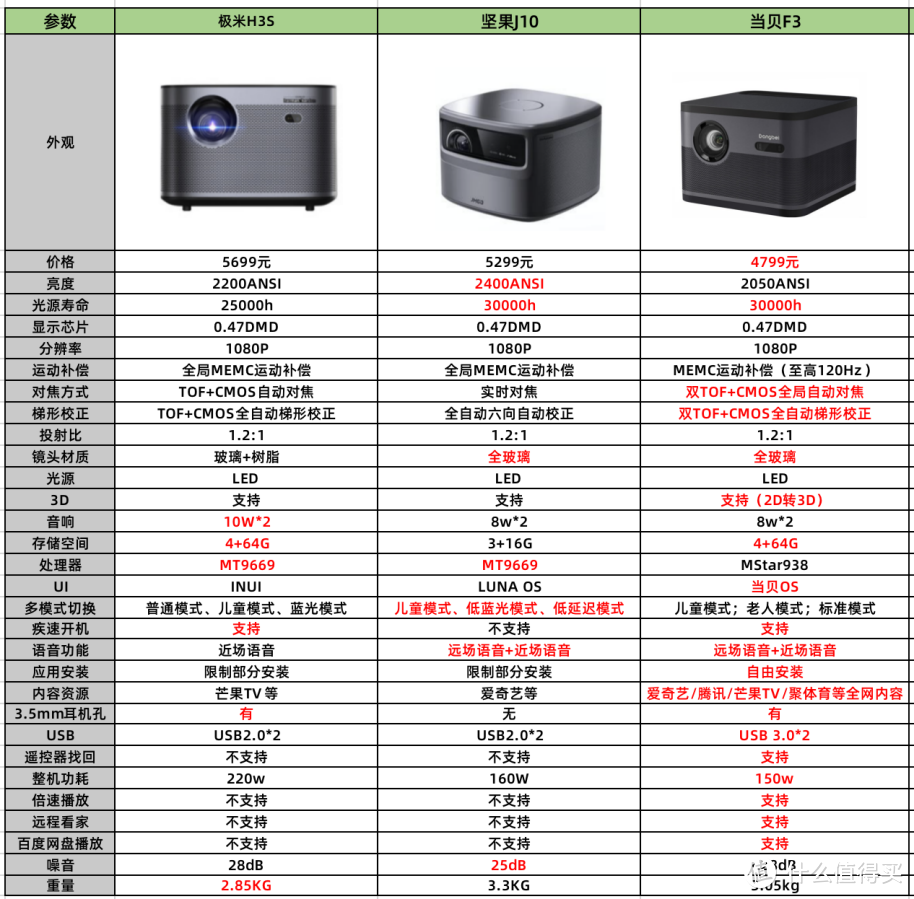 一文揭秘坚果j10和极米h3s的优缺点让你买投影不亏