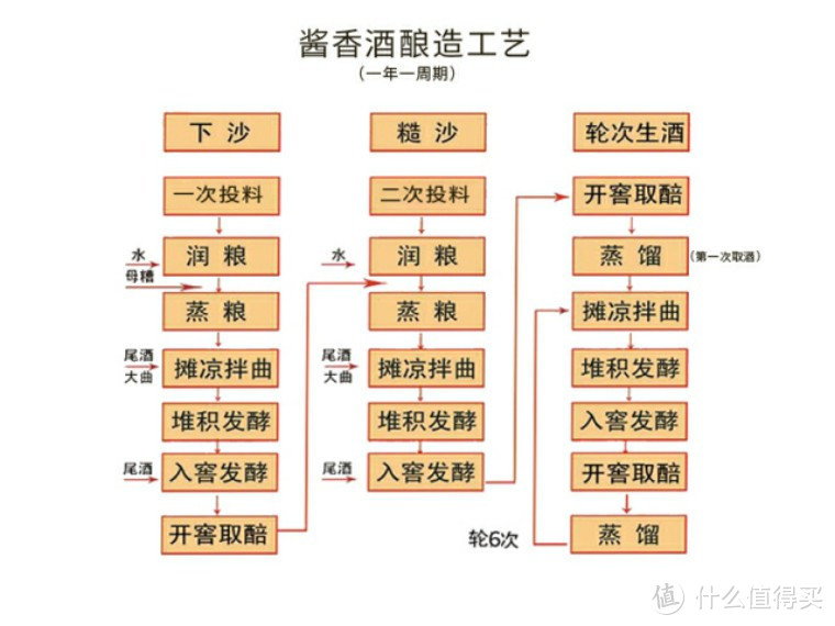 酱香白酒的酿造工艺流程明细