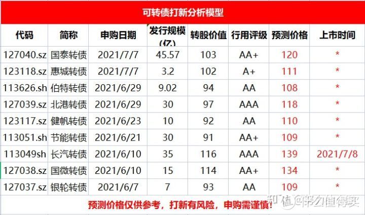 国泰转债值得配债吗