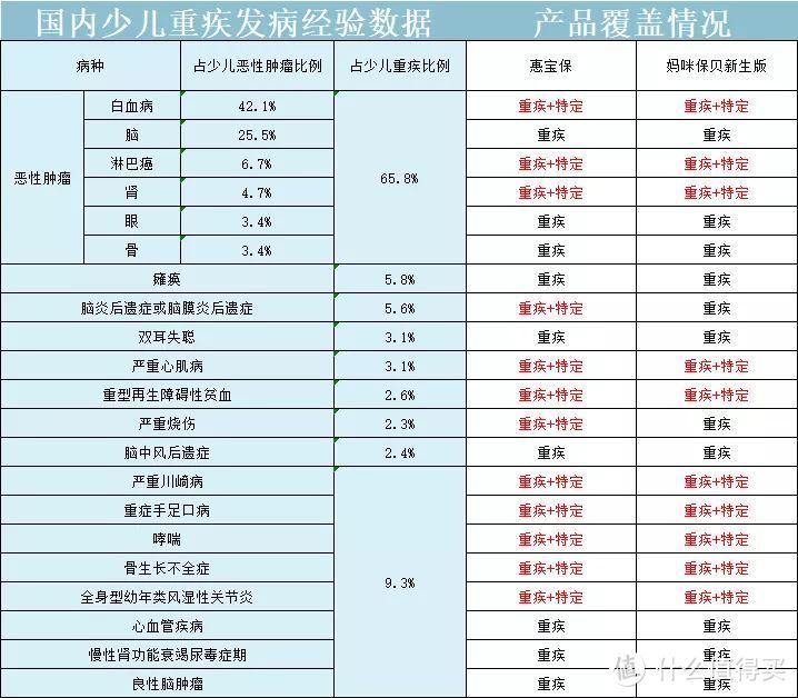 我拿到了国内少儿重疾的经验数据,可以供大家参考:少儿高发的重疾和