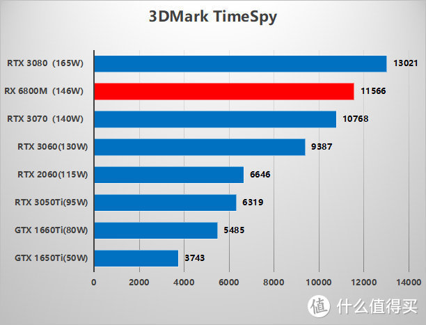 领先rtx 3070约7.大约相当于89%的rtx 3080移动版.