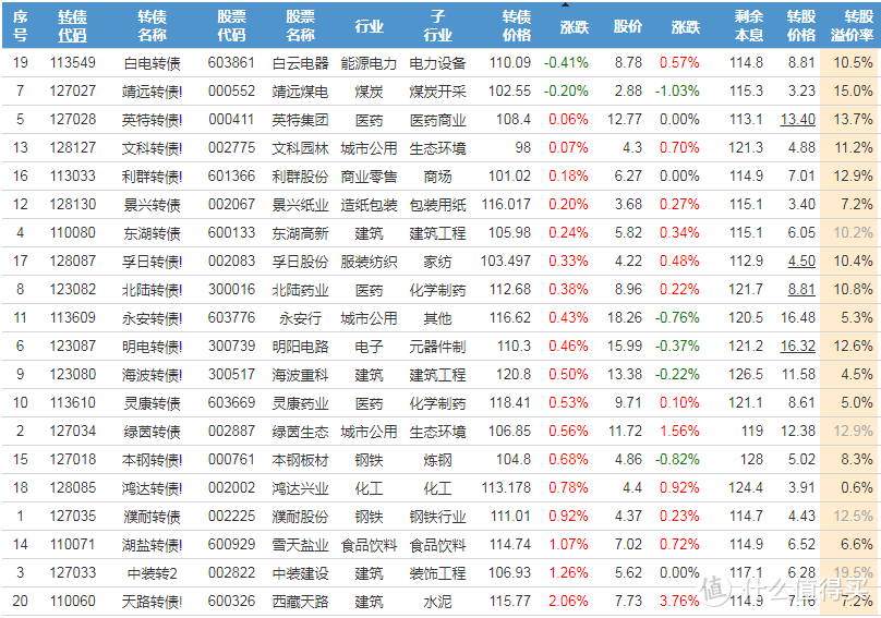 双低可转债策略:第10次常规轮动_基金证券_什么值得买