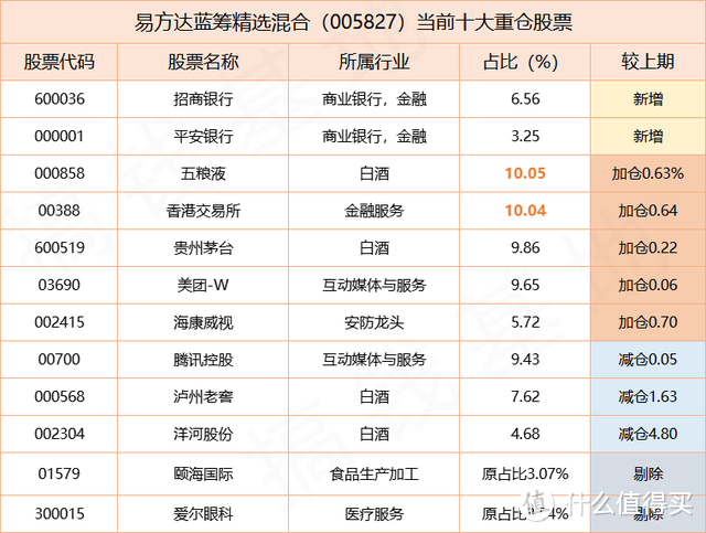 来看看易方达蓝筹精选混合重仓的股票:三,持仓分析主要原因就是刚刚说