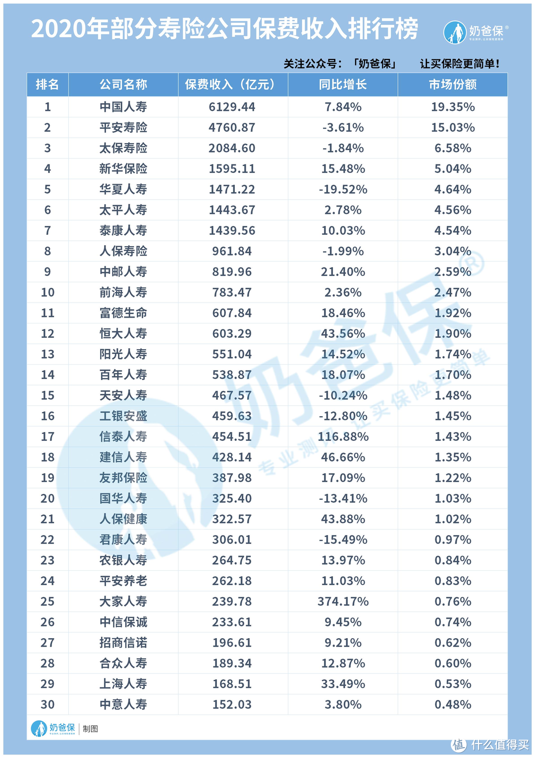 排名在前30的公司,因为保险公司公布的数据时间不一,奶爸选择了2020年