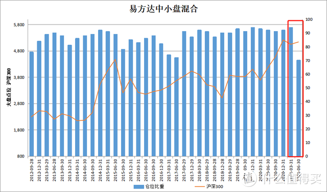 基金篇十三季报更新易方达中小盘操作迷了张坤加仓带你看好它02