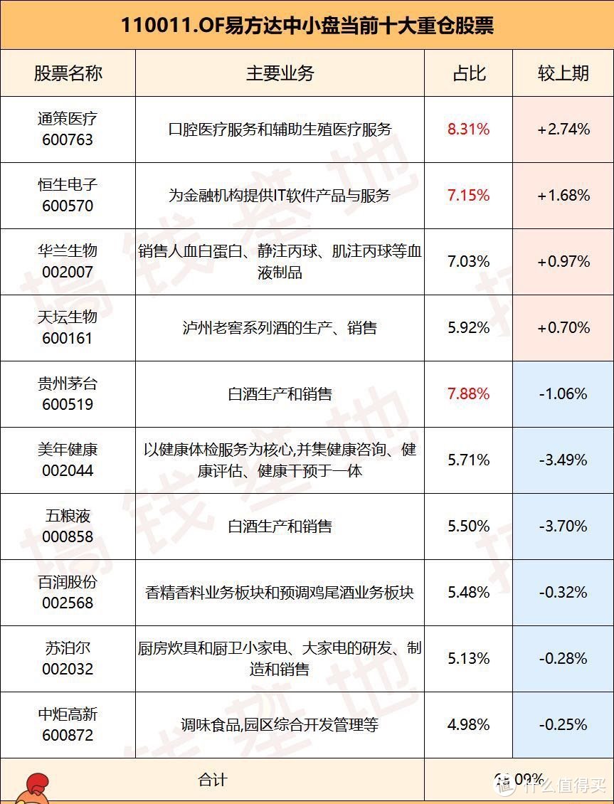 基金篇十三季报更新易方达中小盘操作迷了张坤加仓带你看好它02