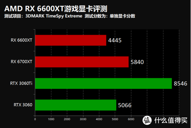 3dmark项目中我们可以看到,在timespy项目中,rx 6600xt显卡的性能要