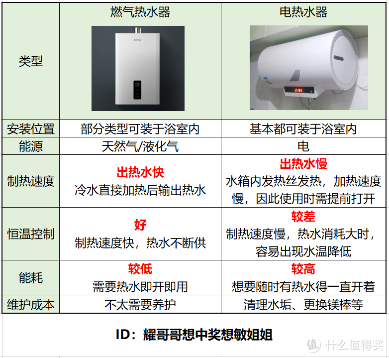 耀说就说篇十三燃气热水器要强排式好还是平衡式好干货满满建议收藏