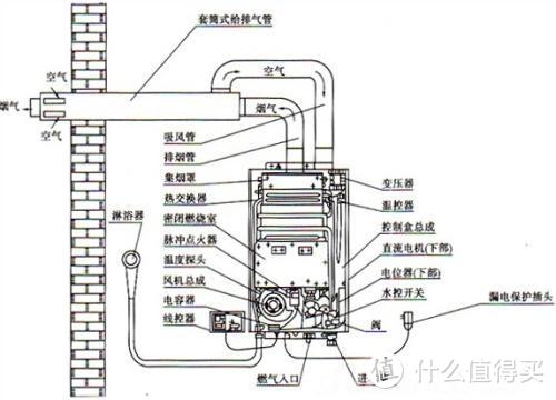 耀说就说篇十三燃气热水器要强排式好还是平衡式好干货满满建议收藏