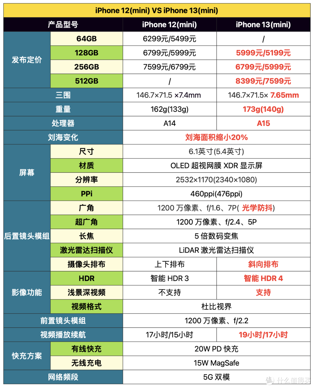 iphone13系列正式发布一文带你详解值得关注的亮点和不足