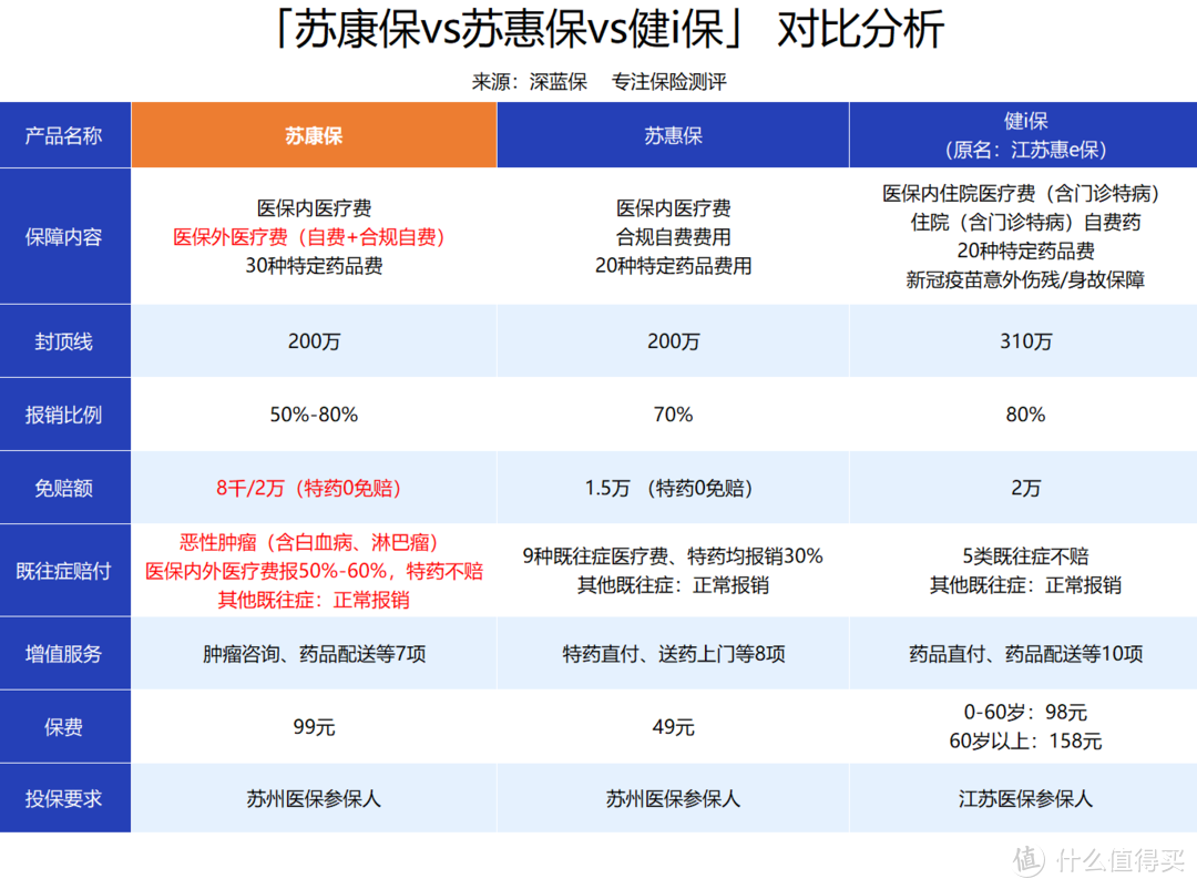 99块保200万,刷爆江苏人朋友圈的"苏康保"来了!_保险_什么值得买