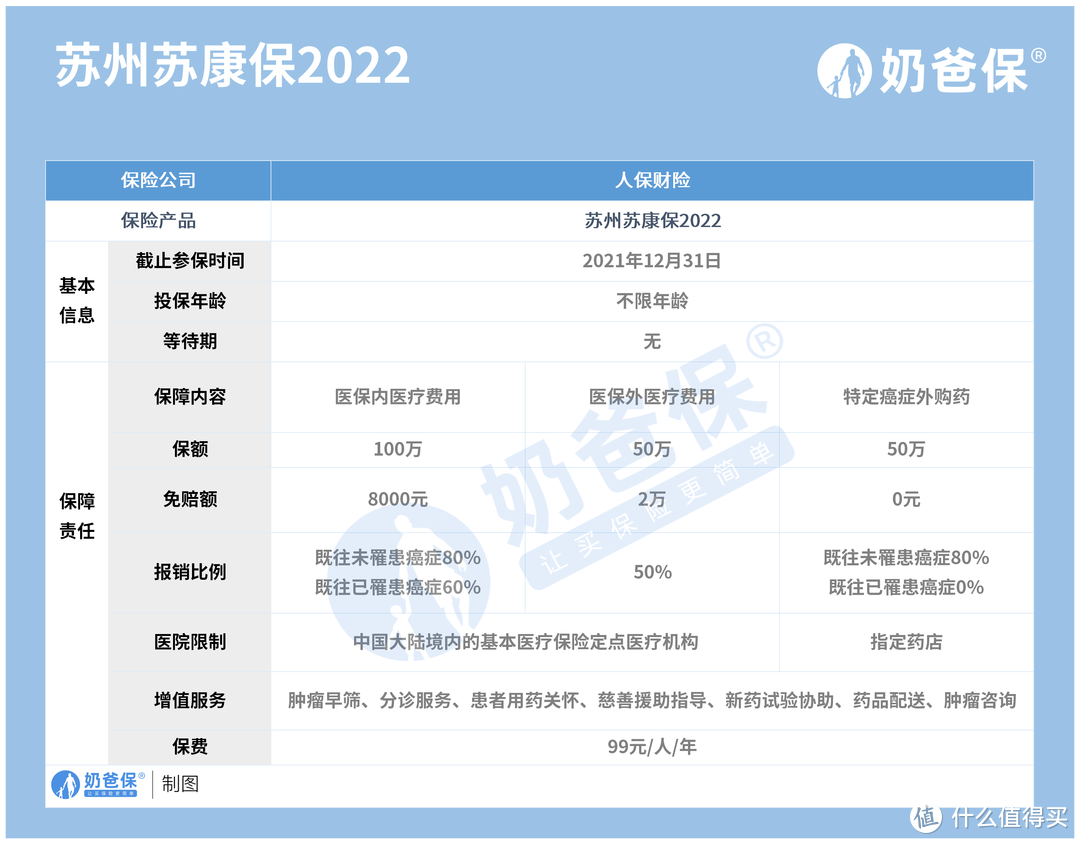 苏州苏康保2022保什么适合什么人买