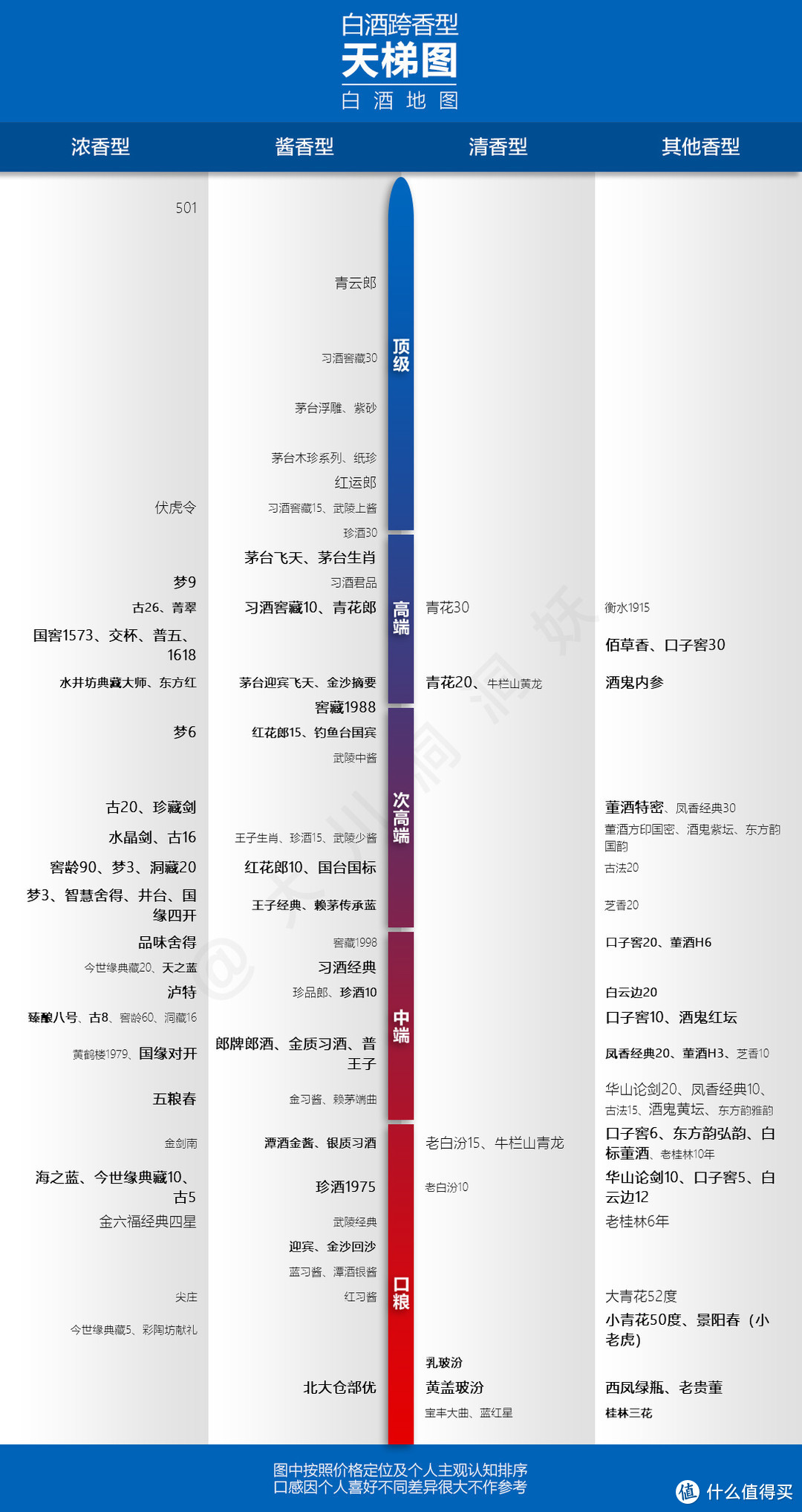 前四篇文章详细聊了中国白酒12大香型,但唯独缺了一张天梯图来理清