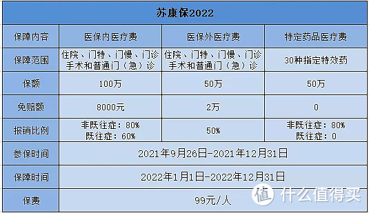 苏康保2022升级归来99元保200万值得买吗